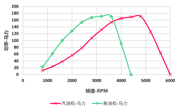 柴油機和汽油機的功率對比曲線(xiàn).png