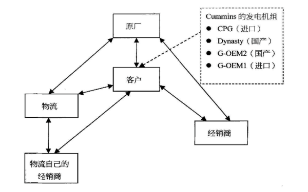 康明斯發(fā)電機組競爭關(guān)系圖.png