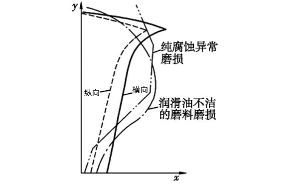 氣缸磨損曲線(xiàn)圖-柴油發(fā)電機組.png