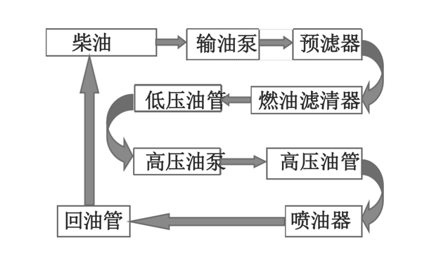 柴油機燃油系統工作原理圖-東風(fēng)康明斯柴油發(fā)動(dòng)機.png