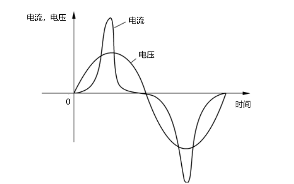 柴油發(fā)電機非線(xiàn)性負載電流波形.png