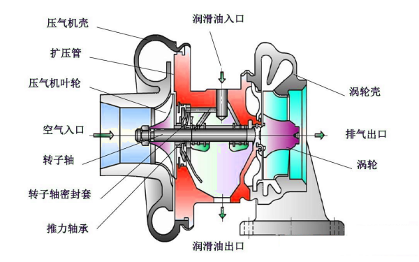 渦輪增壓器結構示意圖.png