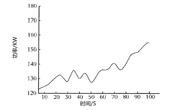 每分鐘1500轉速下柴油機功率輸出曲線(xiàn)圖.png