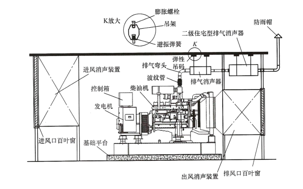 柴油發(fā)電機機房標準降噪方案示意圖1.png