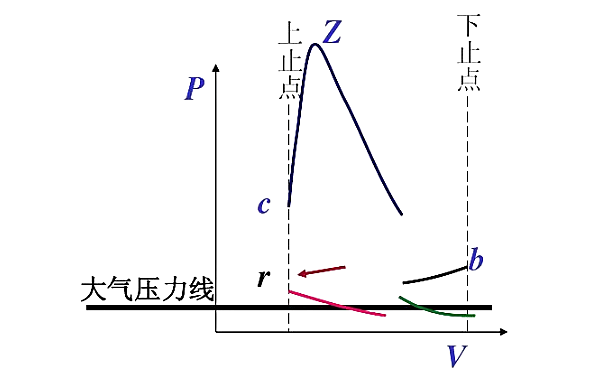 柴油機排氣行程示功圖.png