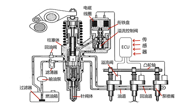 柴油機電控泵噴嘴系統結構圖.png