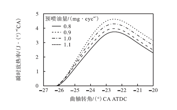 預噴前瞬時(shí)放熱率-柴油發(fā)電機組.png