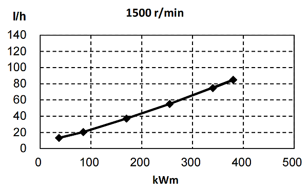 6ZTAA13-G3東風(fēng)康明斯發(fā)動(dòng)機燃油消耗率（50HZ）.png