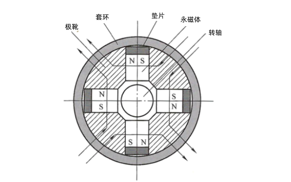 發(fā)電機切向式轉子磁路結構示意圖.png