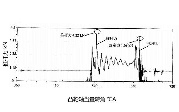 柴油機推桿力曲線(xiàn)圖（進(jìn)氣門(mén)）.png