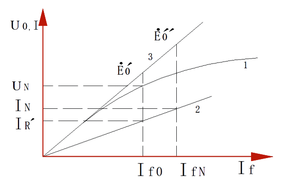 同步發(fā)電機短路特性曲線(xiàn).png