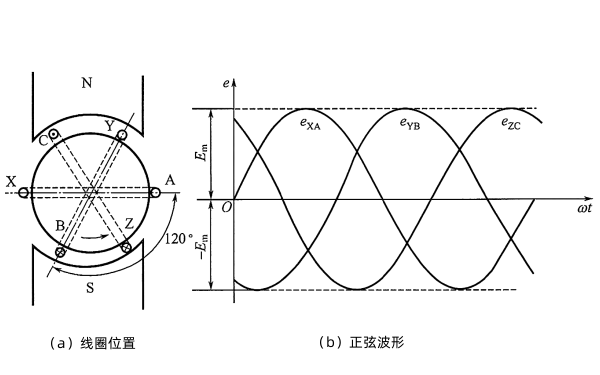 發(fā)電機三相正弦交流發(fā)電機示意圖.png