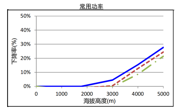 QSZ13系列康明斯發(fā)電機組高原常用功率曲線(xiàn)（1500轉）.png