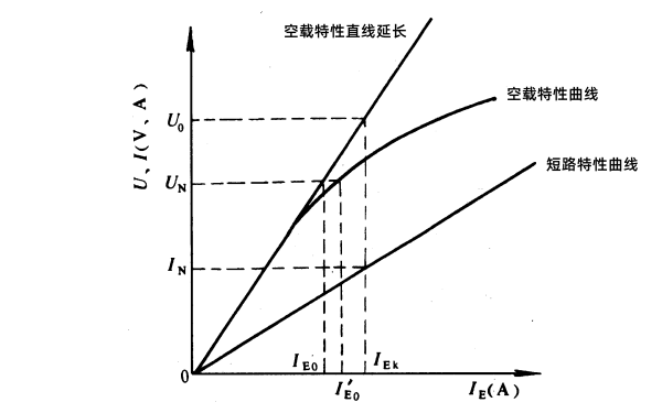 發(fā)電機空載和短路特性曲線(xiàn)圖.png