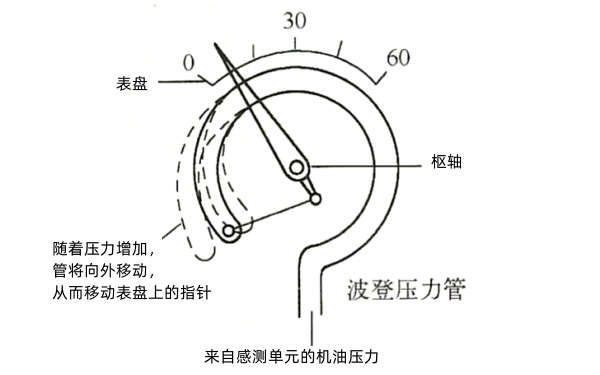 波登機油壓力表-柴油發(fā)電機組圖解.png