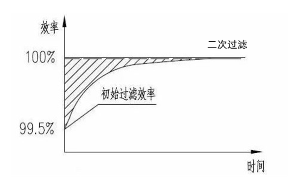 干式空氣濾清器過(guò)濾效率曲線(xiàn)圖-柴油發(fā)電機組.png