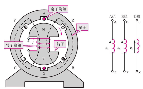 交流發(fā)電機工作原理-斯坦福.png