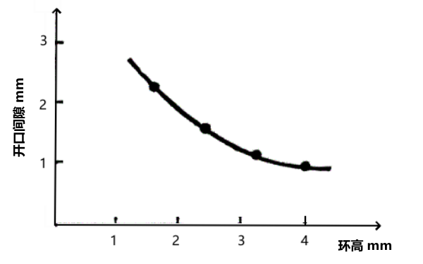活塞環(huán)高度和開(kāi)口間隙關(guān)系曲線(xiàn).png