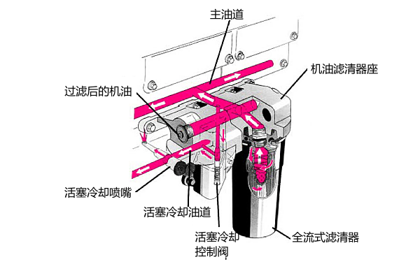 康明斯柴油機濾清器過(guò)濾后潤滑過(guò)程.png