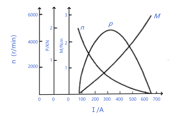 柴油機起動(dòng)機機械特性曲線(xiàn)圖.png