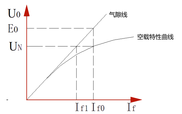 同步發(fā)電機實(shí)用空載特性曲線(xiàn).png