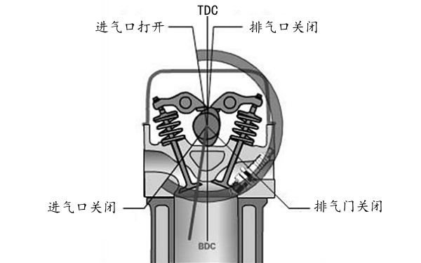 柴油機配氣相位早開(kāi)晚關(guān)示意圖.png