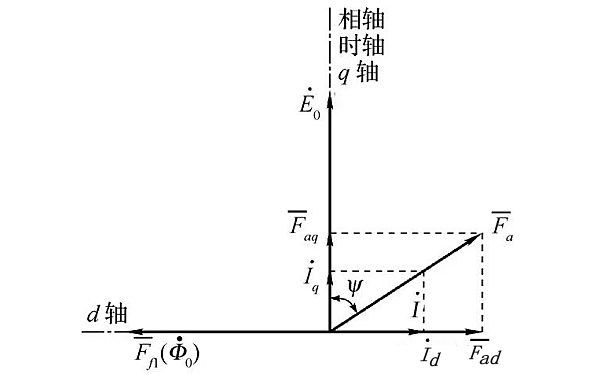 發(fā)電機交直軸電樞磁動(dòng)勢作用.png