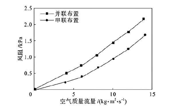 柴油機中冷器風(fēng)阻與風(fēng)速關(guān)系曲線(xiàn)圖.png