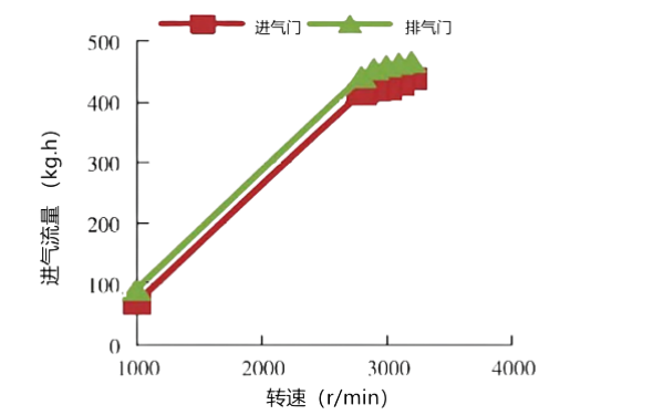 氣門(mén)間隙對進(jìn)氣流量隨轉速的變化性能曲線(xiàn)圖.png