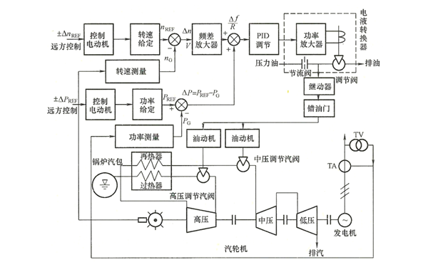 發(fā)電機電液調速系統原理圖.png