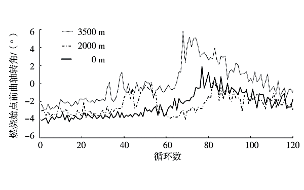 不同海拔高度下柴油機燃燒始點(diǎn)前曲軸轉角變化曲線(xiàn).png