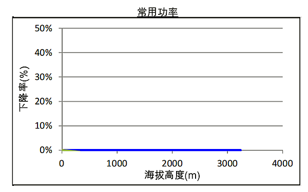 QSZ13-G6康明斯發(fā)電機組高原常用功率曲線(xiàn)（1500轉）.png