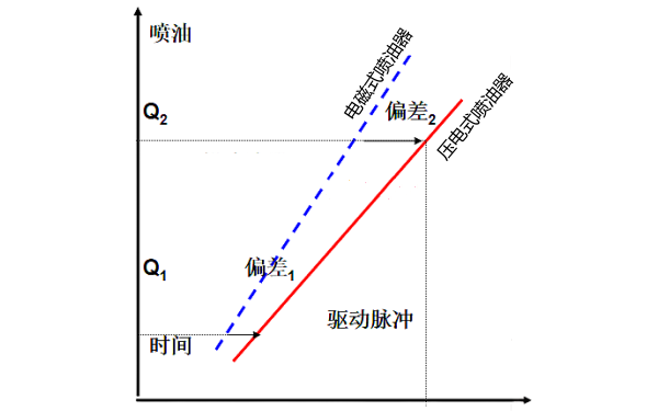 壓電式噴油器噴油特性曲線(xiàn).png