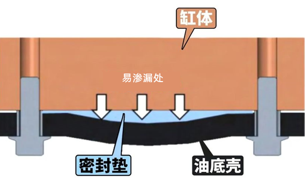 油底殼漏油處示意圖-柴油發(fā)電機組.png