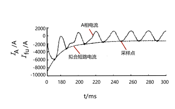 發(fā)電機相電流包絡(luò )分析.png