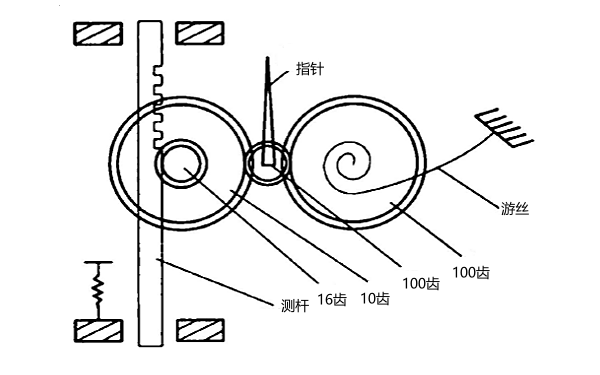 百分表傳動(dòng)原理圖.png