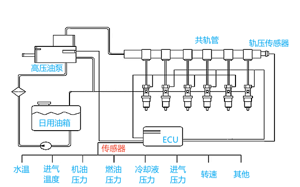 高壓共軌燃油系統工作原理圖.png