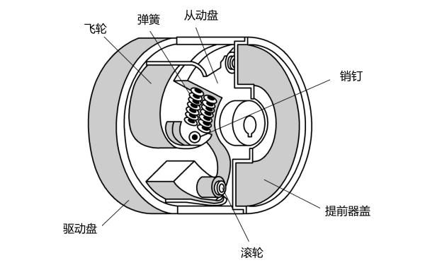 接線(xiàn)時(shí)供油提前角自動(dòng)調節裝置.png