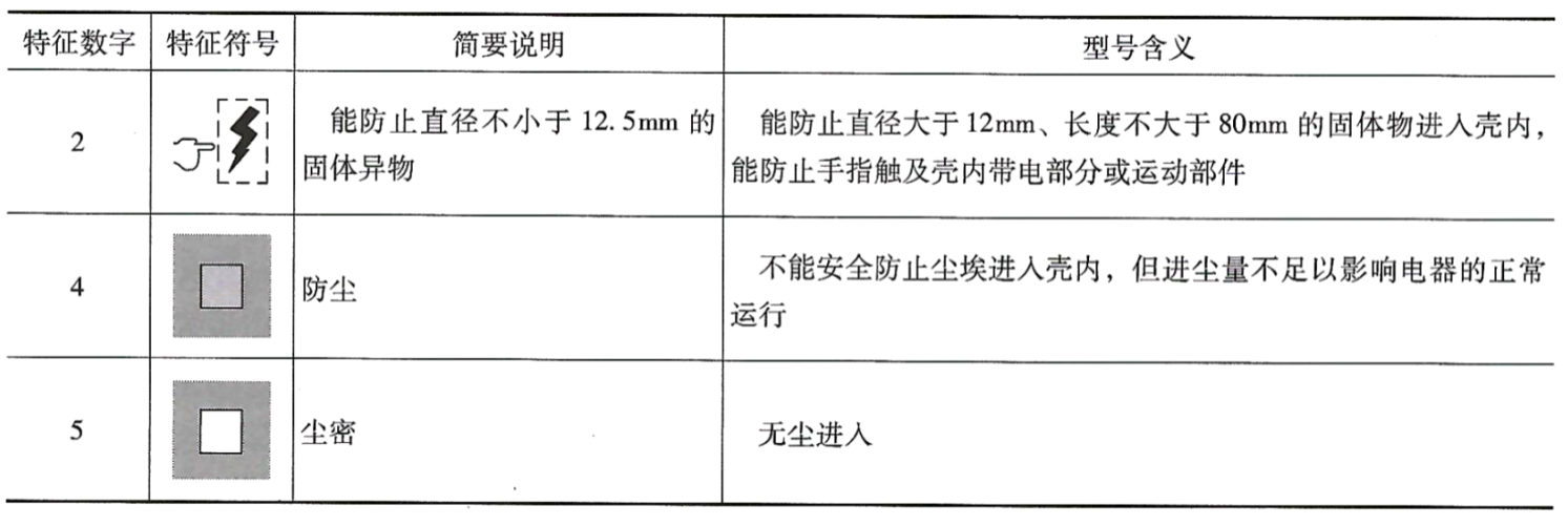 柴油發(fā)電機組防護等級第一個(gè)數字的含義.png