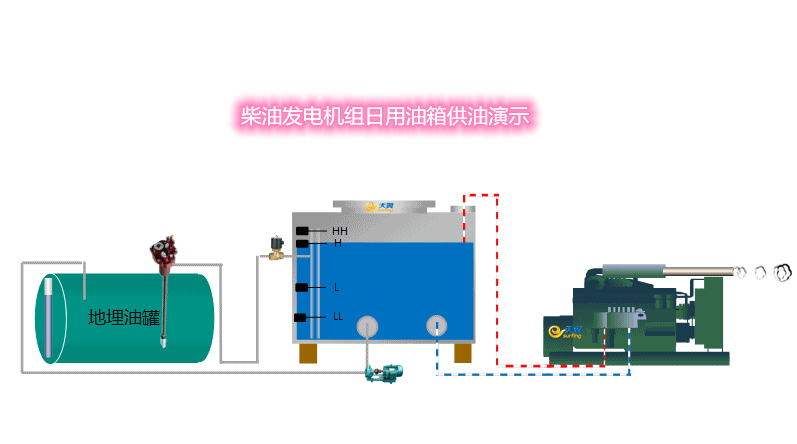 柴油發(fā)電機組日用油箱供油演示圖.png