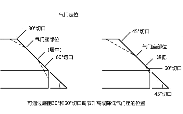 磨削氣門(mén)座的位置圖.png