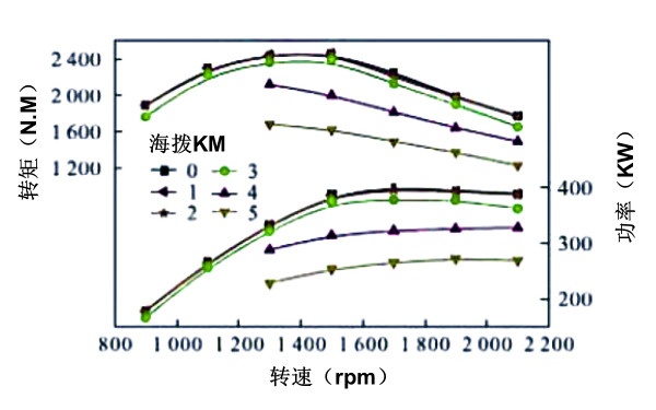 高海拔全負荷工況下柴油機功率曲線(xiàn)圖.png