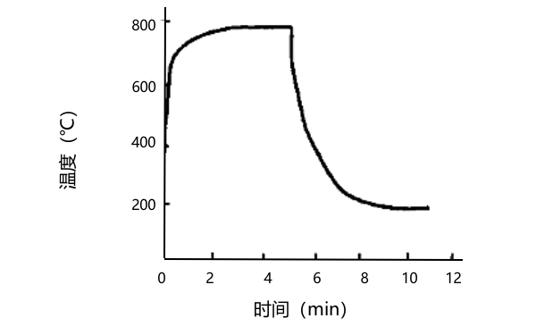 增壓器進(jìn)氣口溫度和時(shí)間變化曲線(xiàn).png