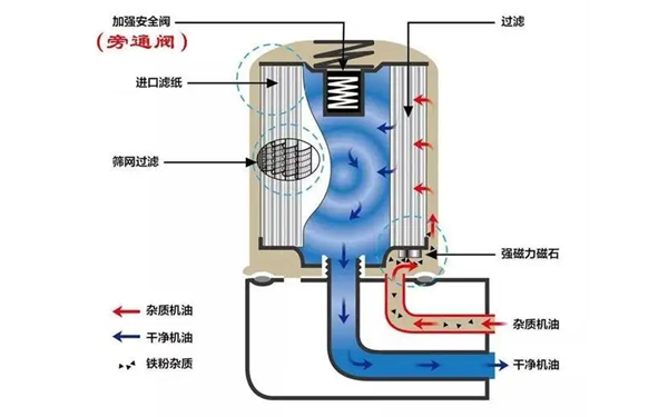 機油濾清器旁通閥位置圖-柴油發(fā)電機組.png