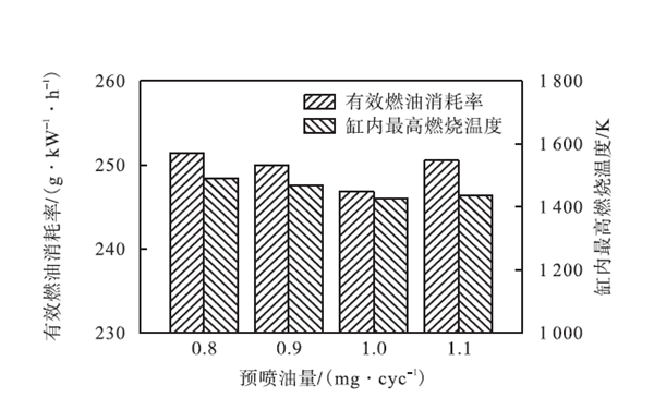 燃油消耗率和缸內最高燃燒溫度-柴油發(fā)電機組.png