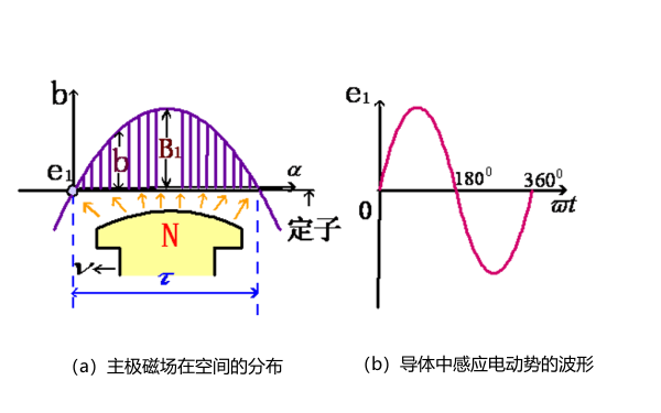 發(fā)電機電動(dòng)勢展開(kāi)圖.png