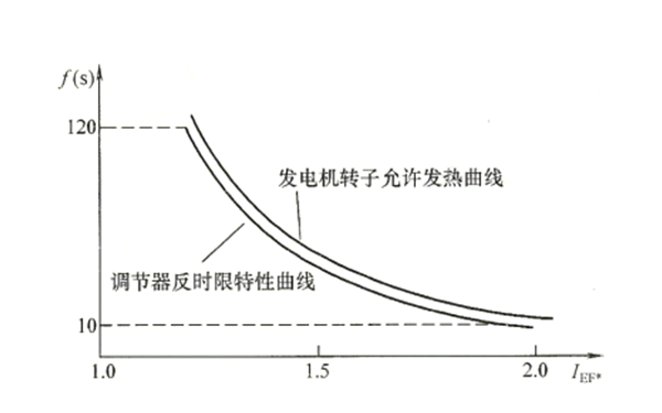 發(fā)電機反時(shí)限過(guò)勵磁限制特性曲線(xiàn)圖.png