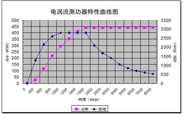 電渦流測功器特性曲線(xiàn)-柴油發(fā)電機組測量裝置.png