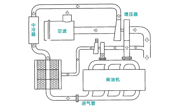 進(jìn)氣系統工作示意圖-柴油發(fā)電機組.png