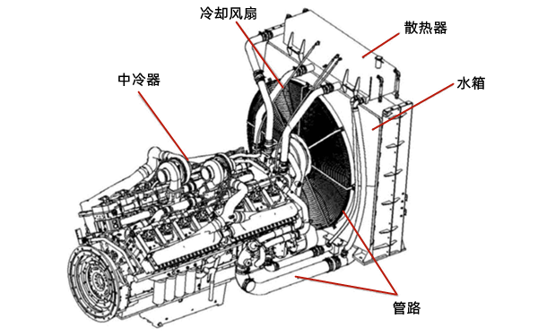 強制自循環(huán)冷卻系統-柴油發(fā)電機組.png